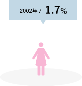 建設業活動実態調査