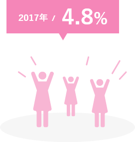 建設業活動実態調査